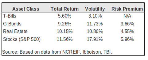 Average Commercial Property Rate Of Return Average Commercial Property Rate Of Return