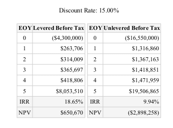 Go with the cash flow: Calculate NPV and IRR in Excel
