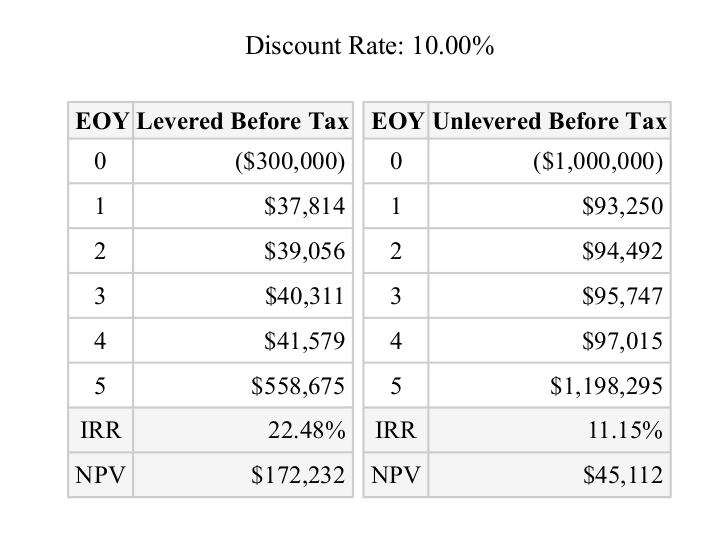 discounted cash flow example