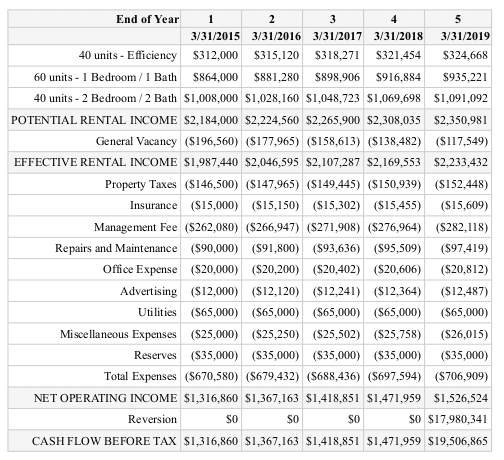 multifamily pro forma spreadsheet