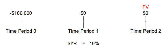 What You Should Know About The Time Value of Money
