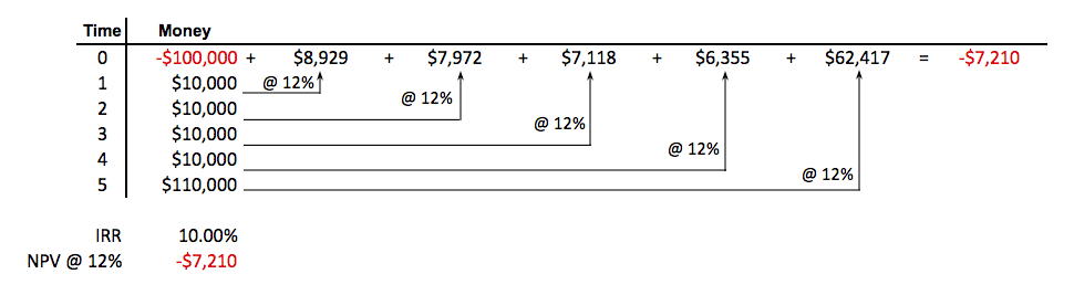 calculate net present value