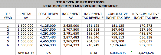 revenue projections