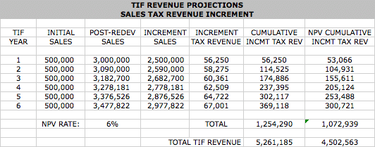 revenue projections